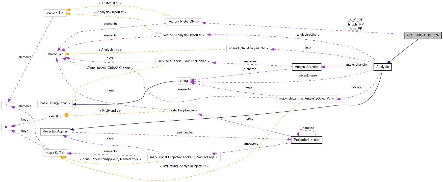 Collaboration graph