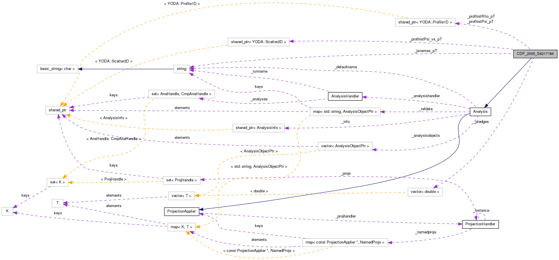 Collaboration graph