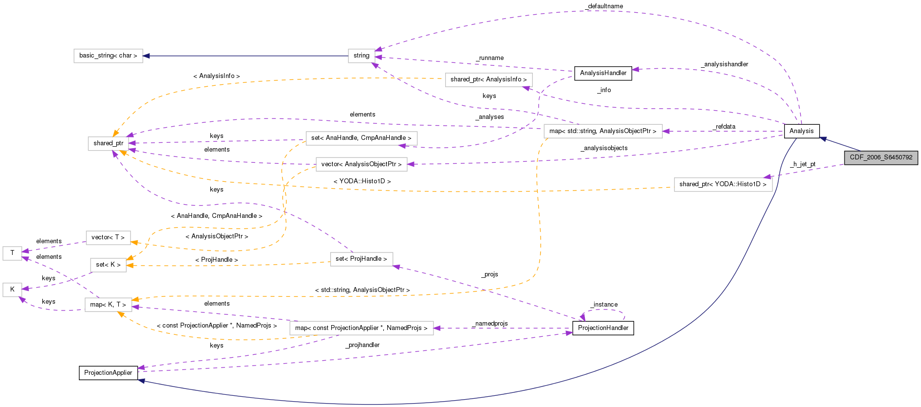 Collaboration graph