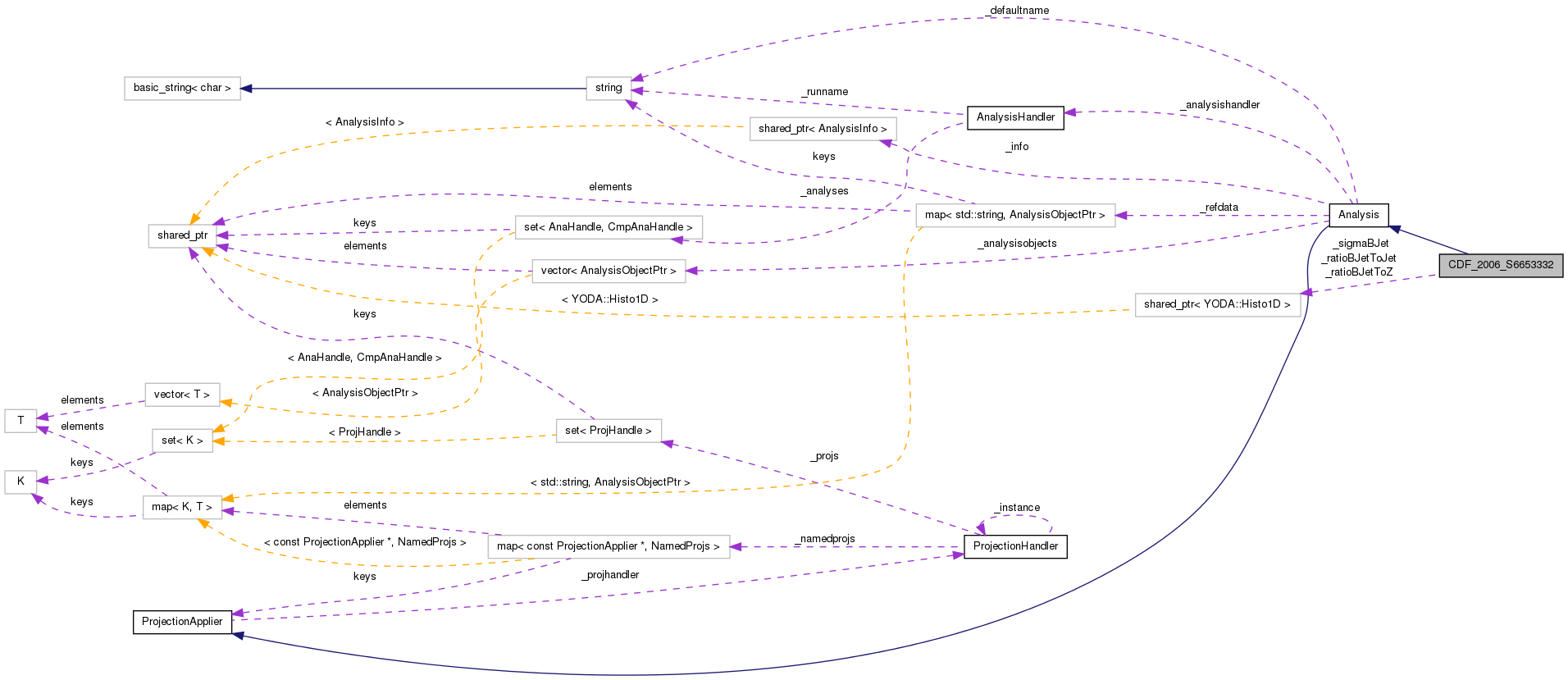 Collaboration graph