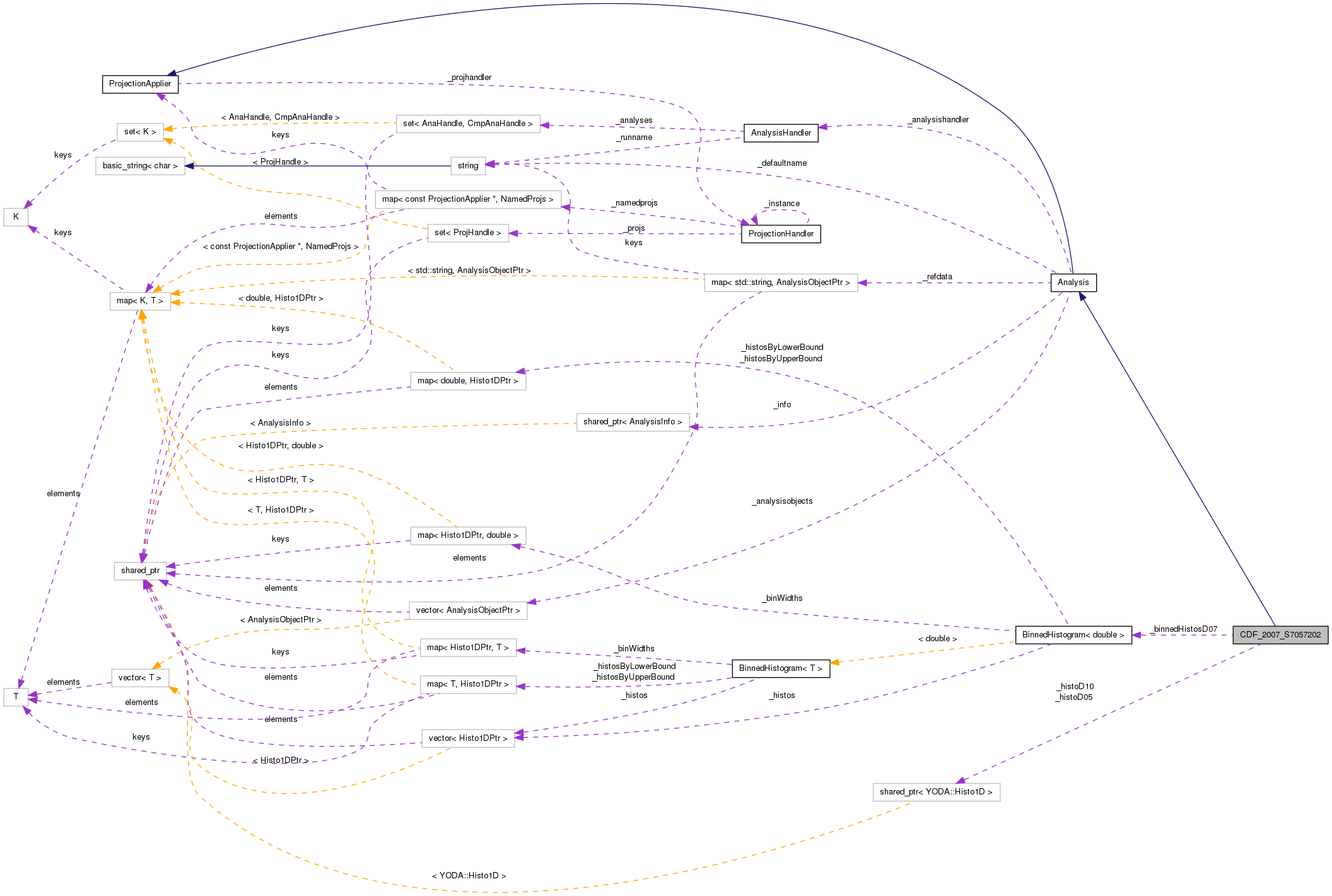 Collaboration graph
