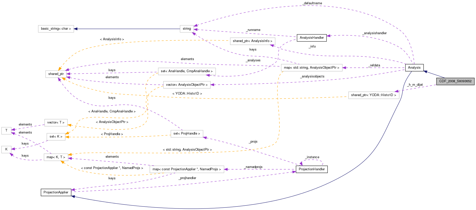 Collaboration graph