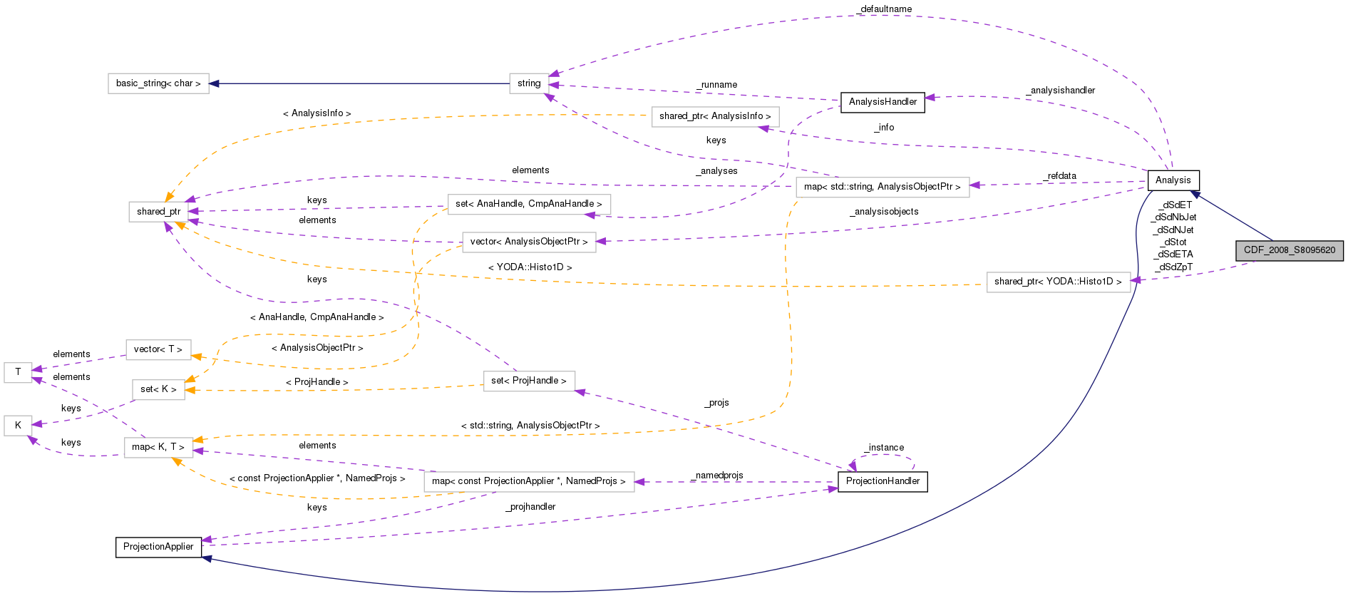 Collaboration graph