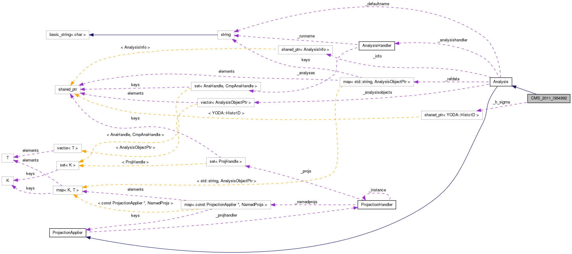 Collaboration graph
