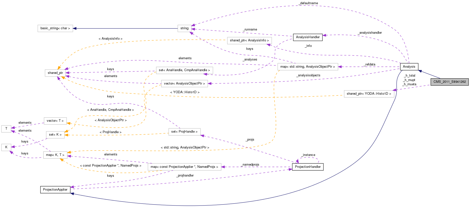 Collaboration graph