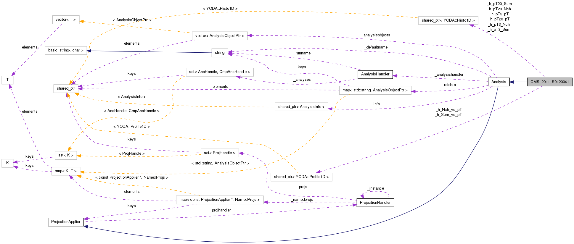 Collaboration graph