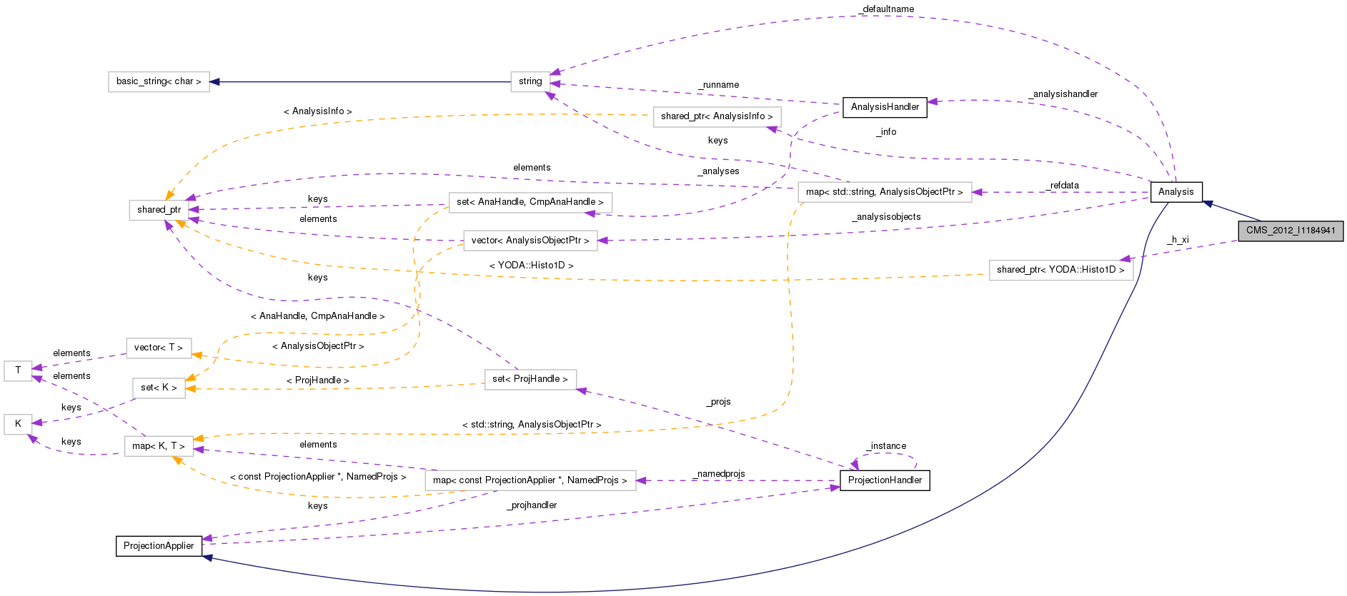 Collaboration graph