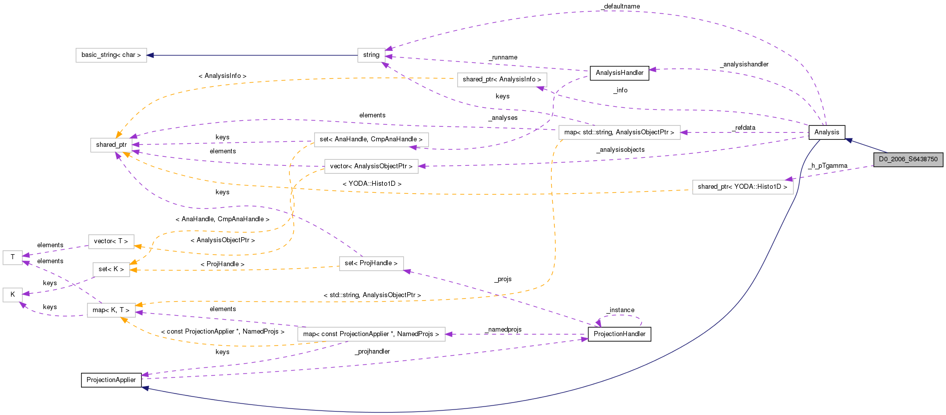Collaboration graph