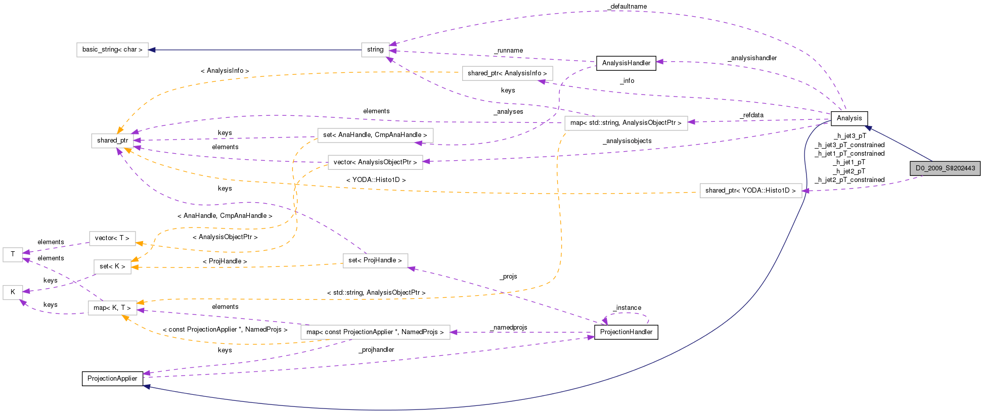 Collaboration graph