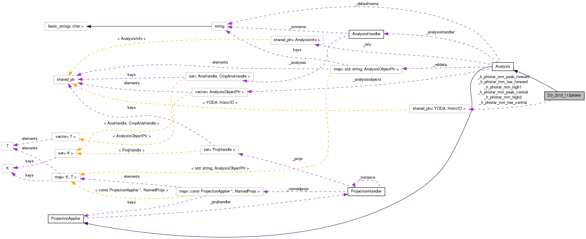 Collaboration graph