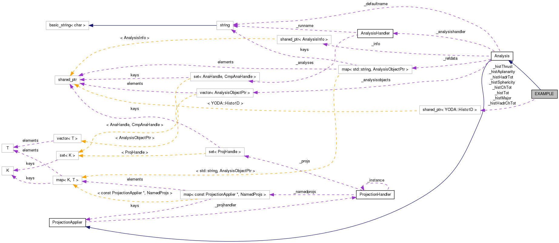 Collaboration graph