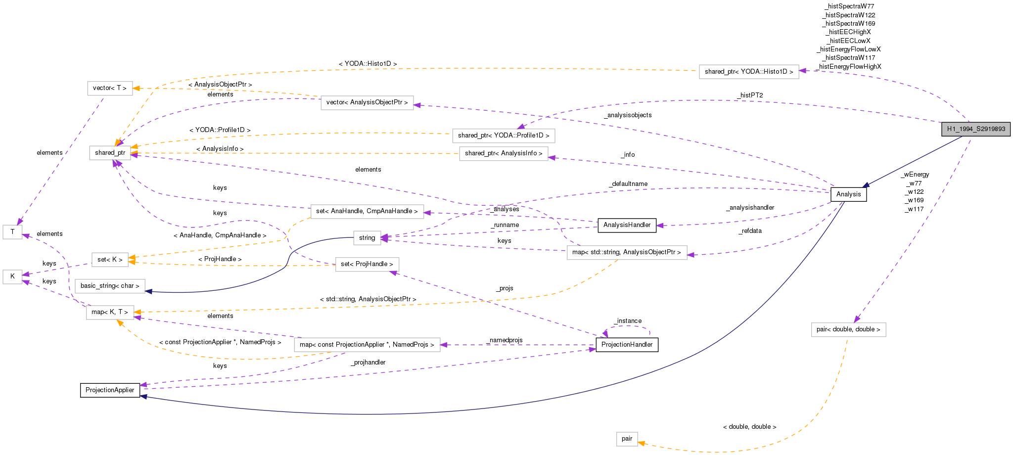 Collaboration graph