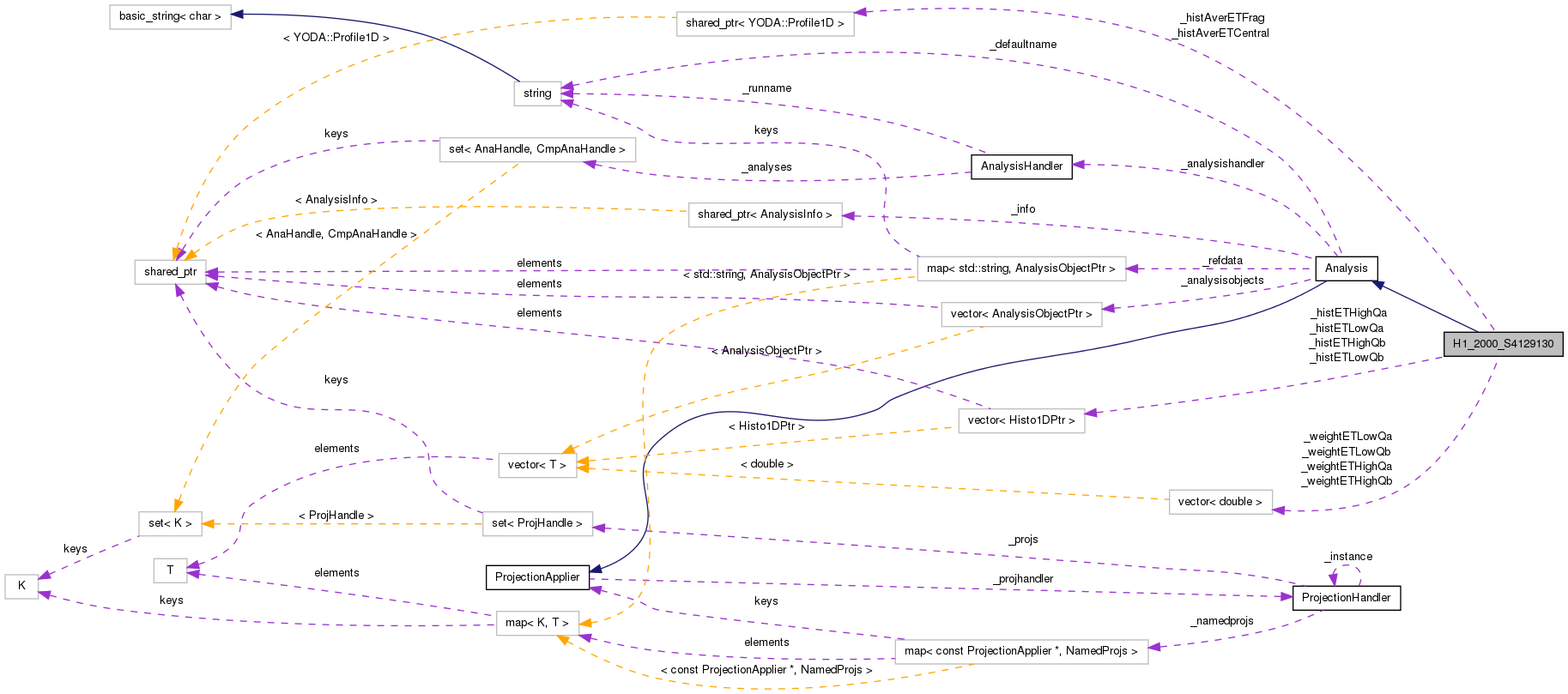 Collaboration graph