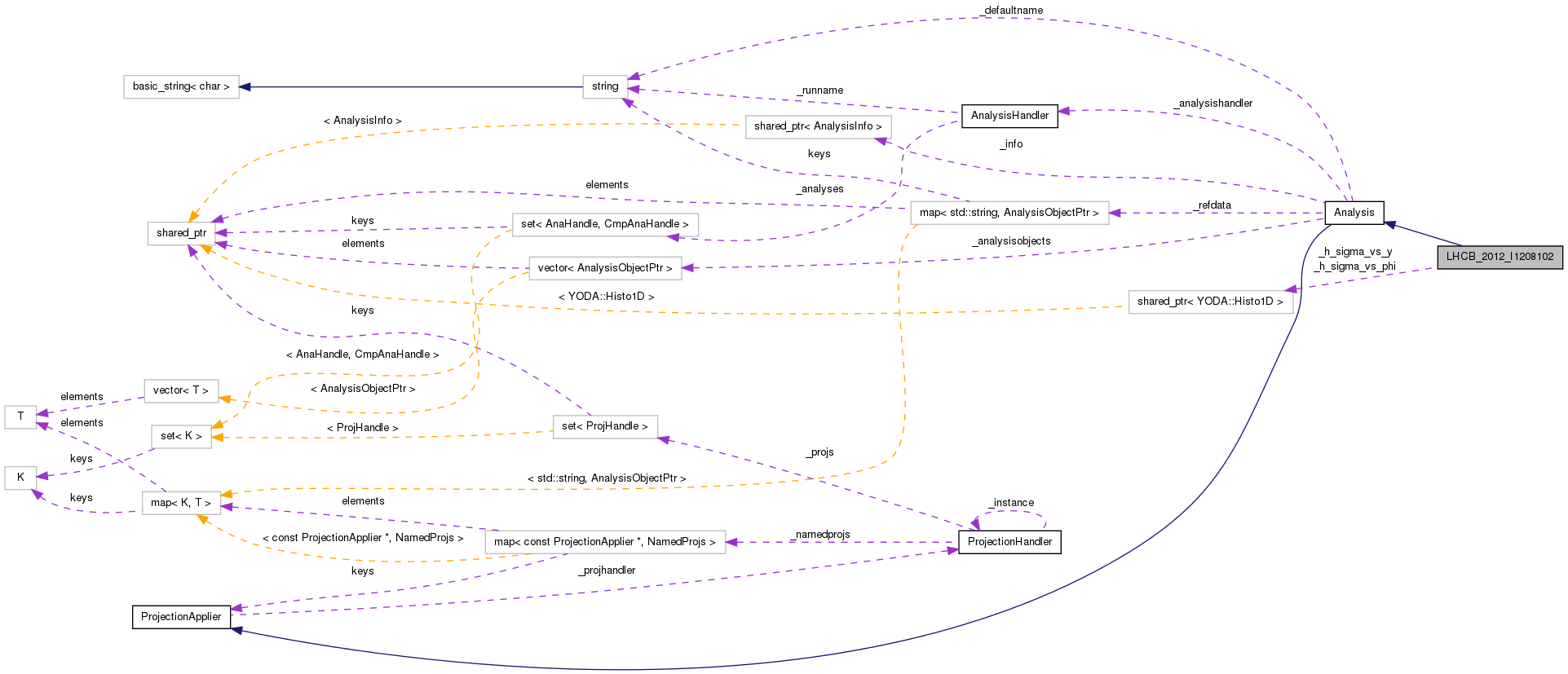 Collaboration graph