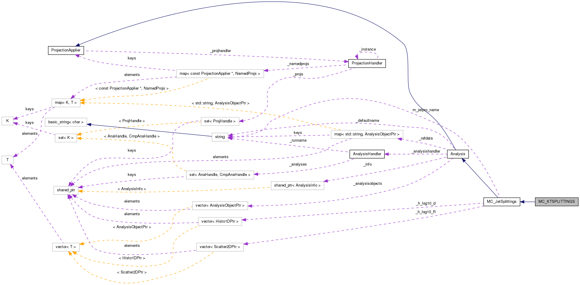 Collaboration graph