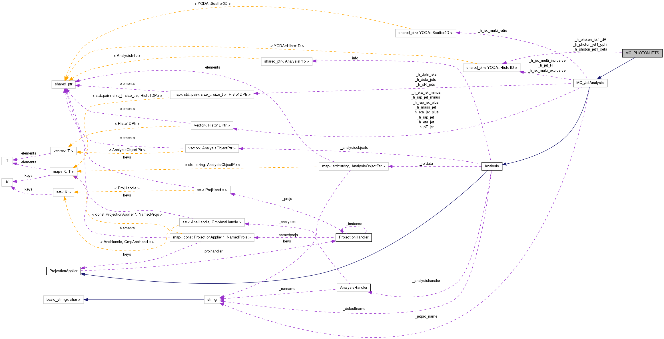 Collaboration graph