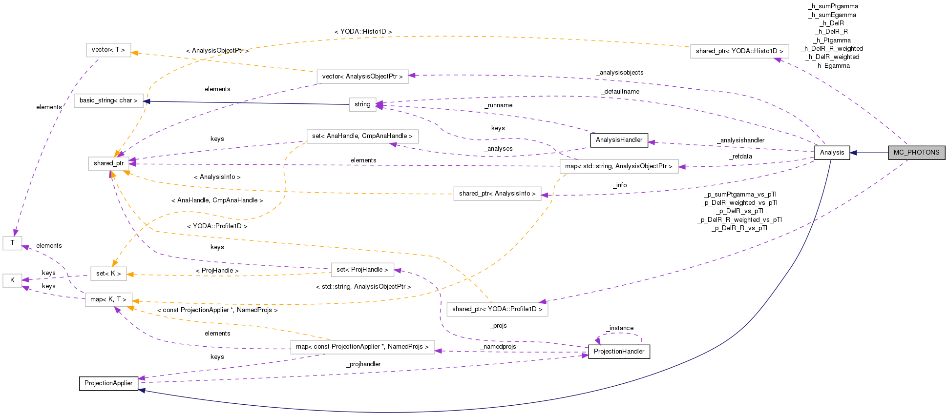 Collaboration graph