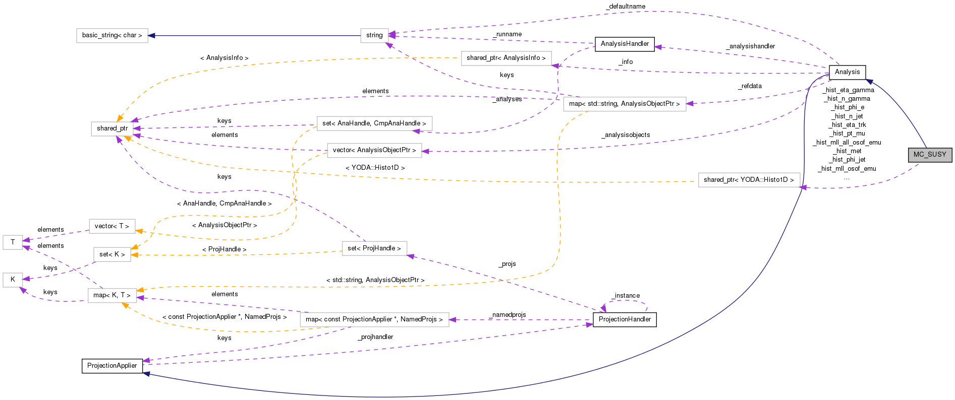 Collaboration graph