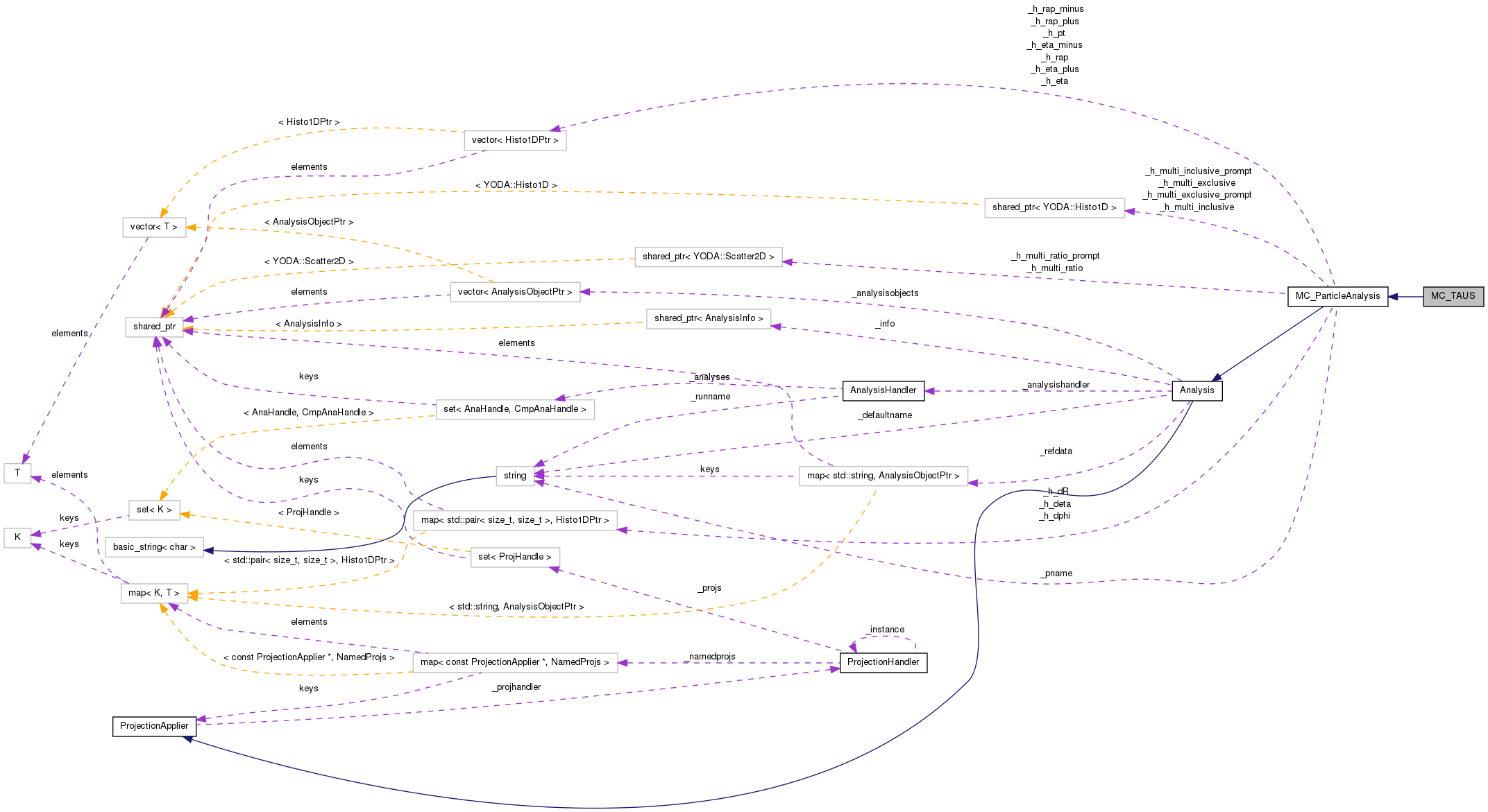 Collaboration graph