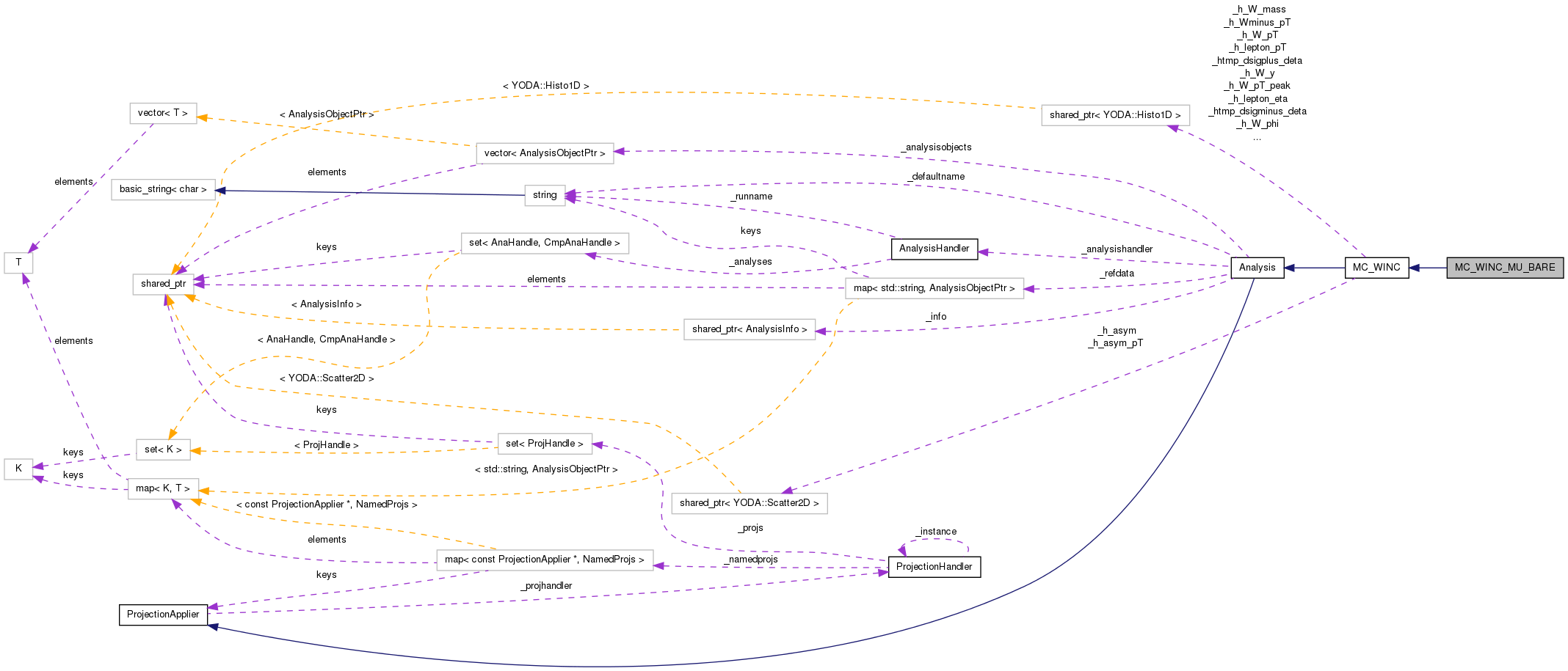 Collaboration graph