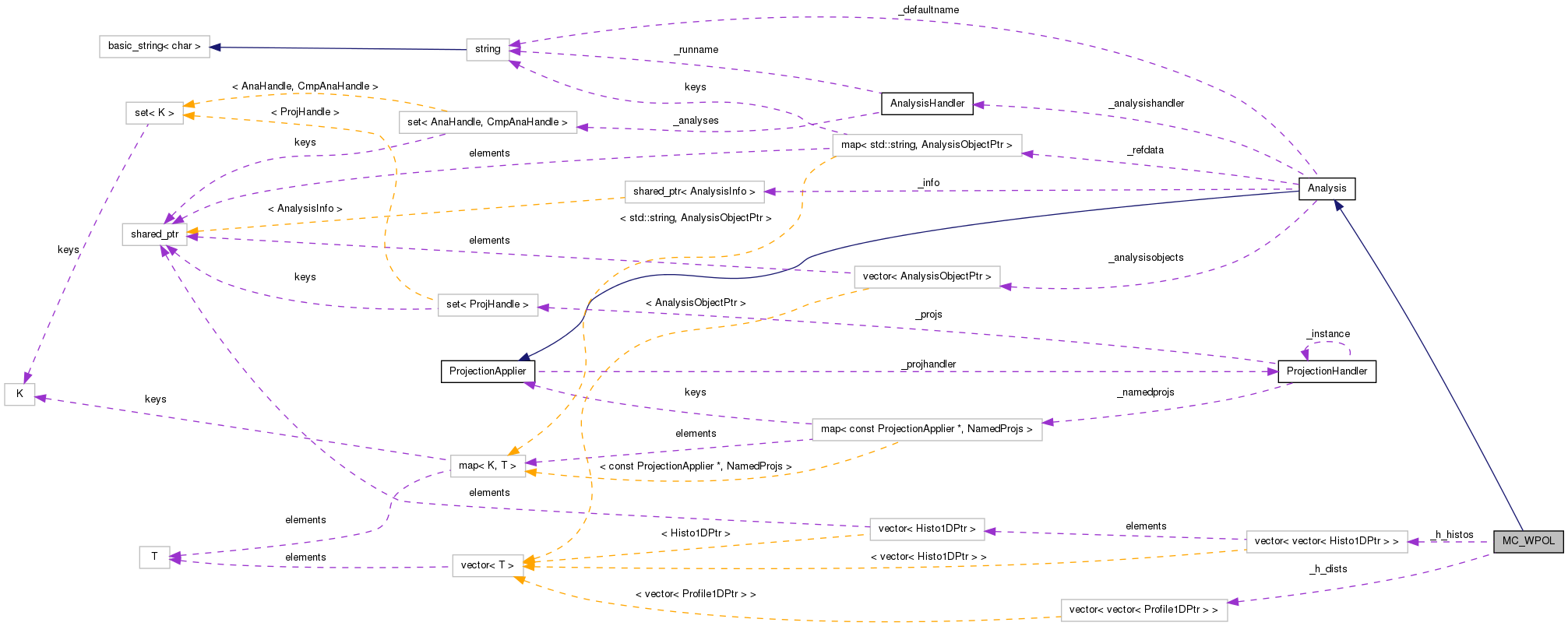 Collaboration graph