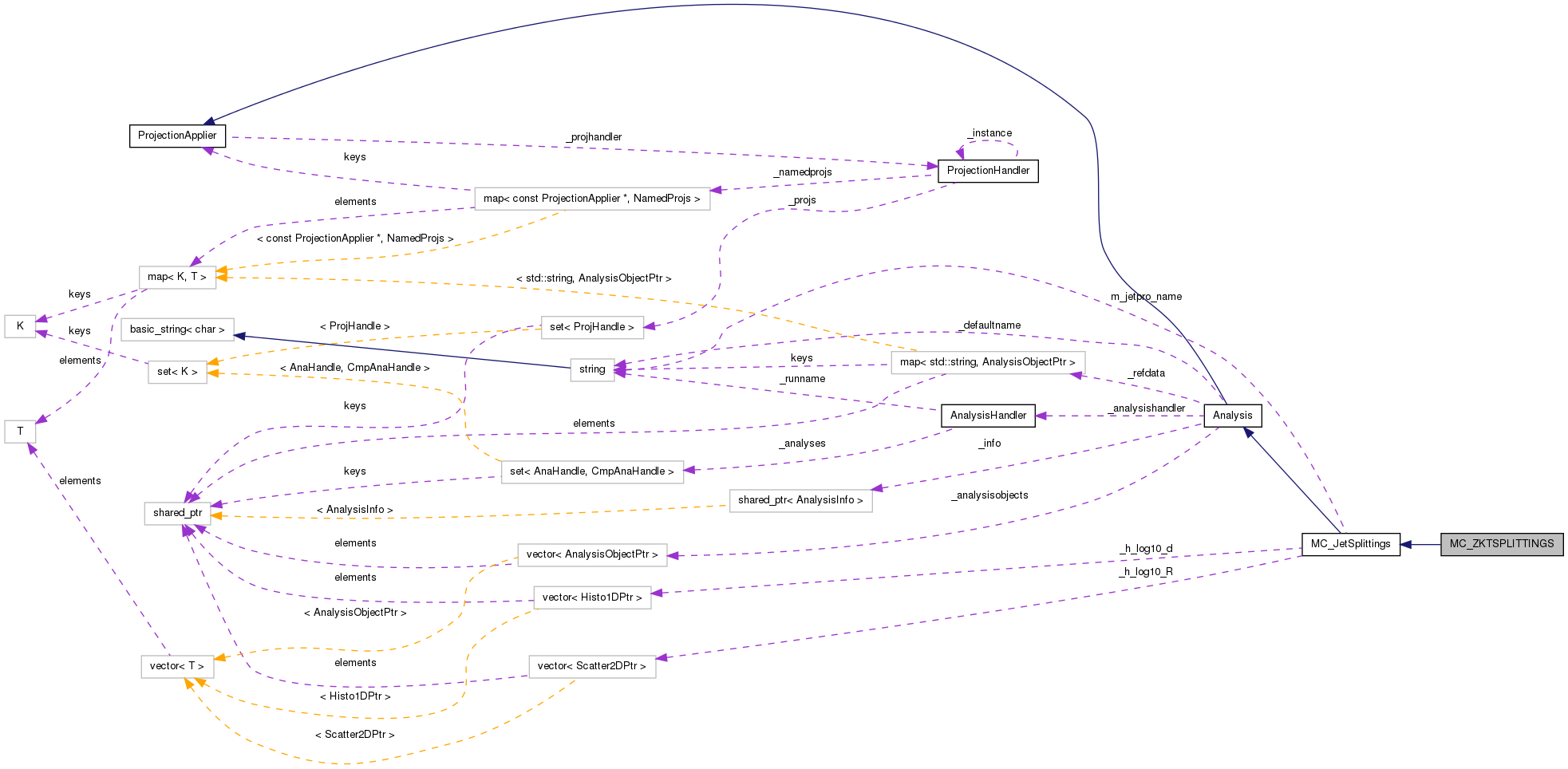 Collaboration graph