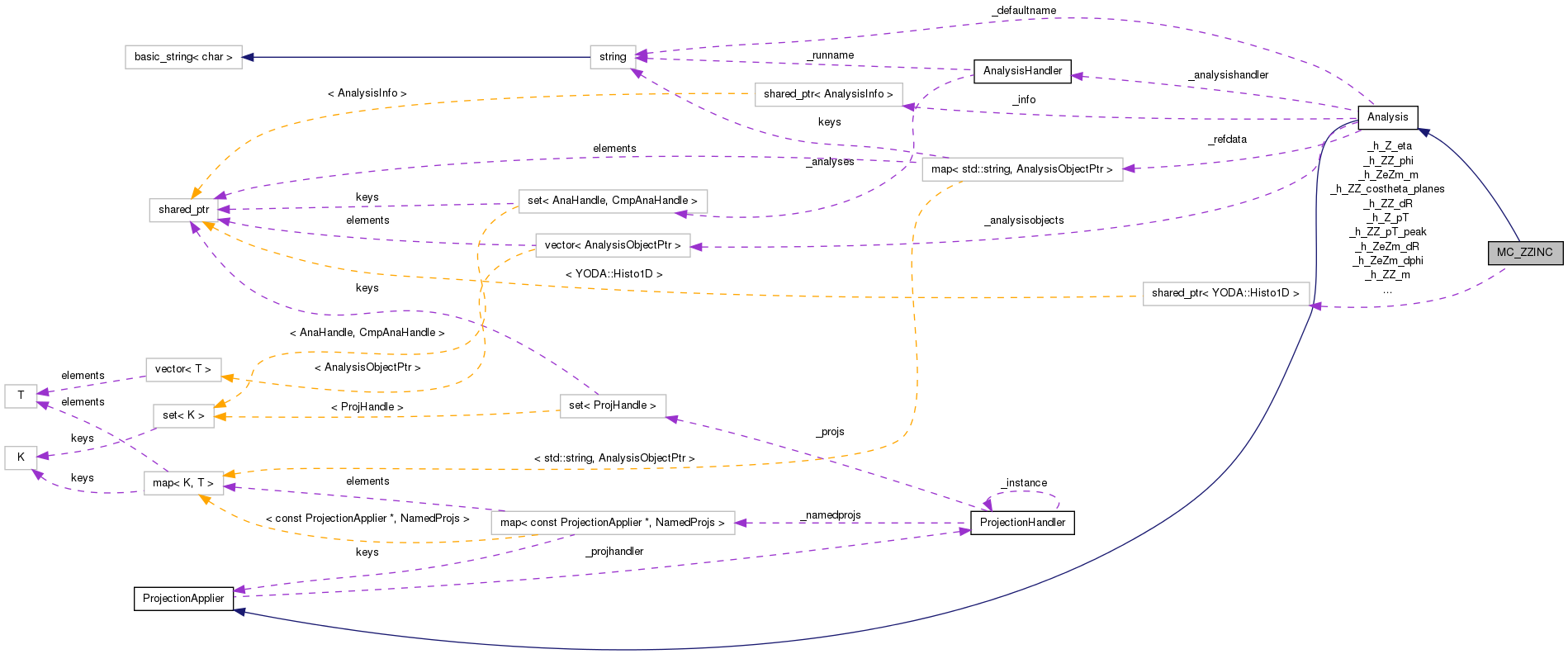 Collaboration graph