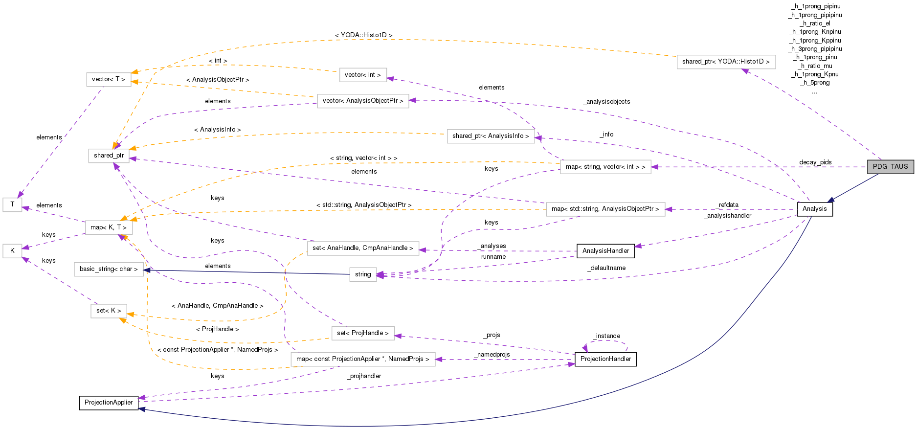 Collaboration graph