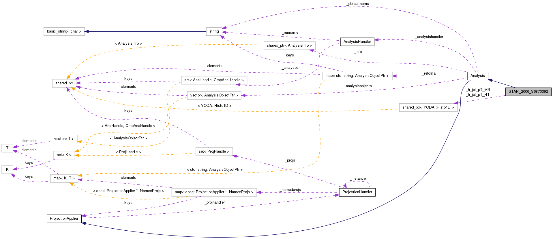 Collaboration graph