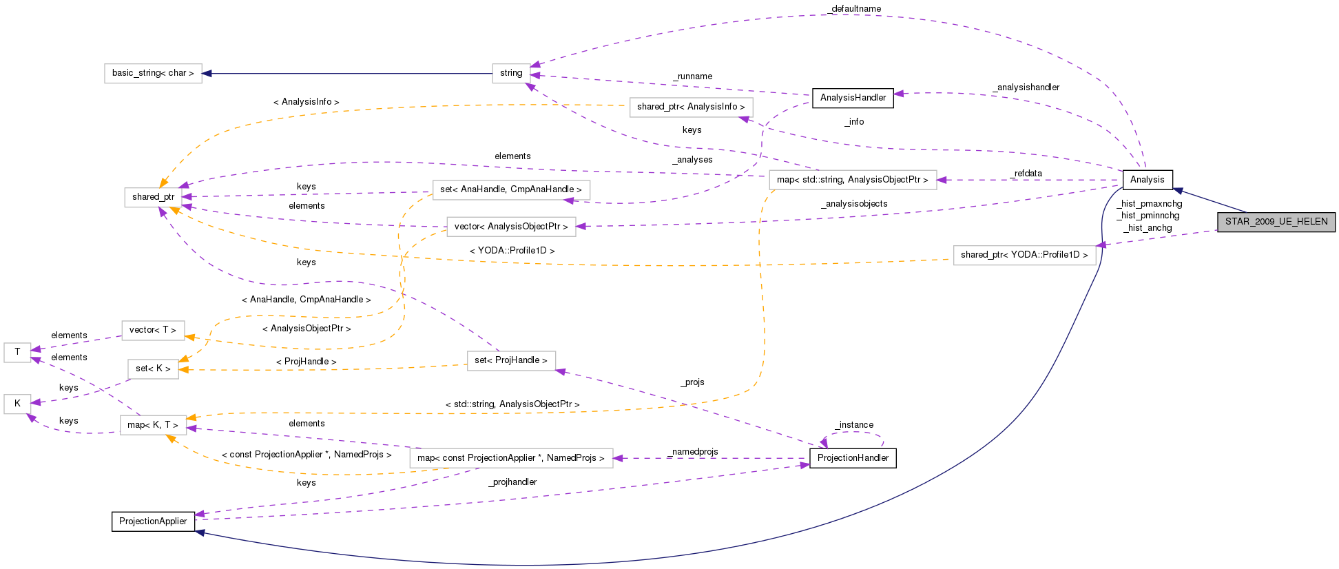 Collaboration graph