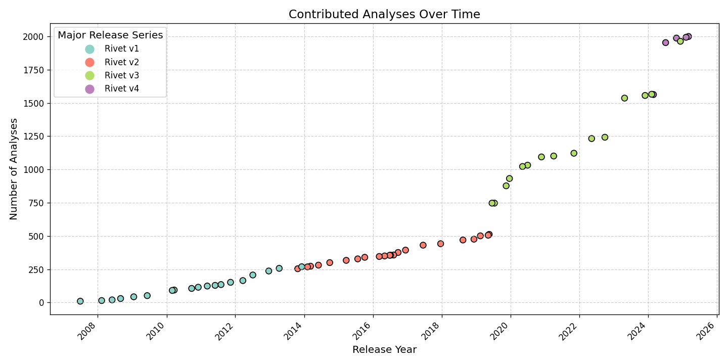 Number of Rivet analyses vs time